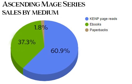 Book sales by format