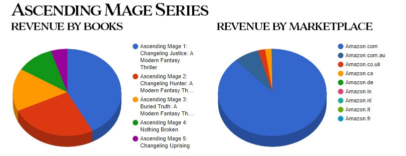 Ascending Mage series October 2019 sales